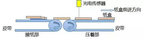 基于CANopen的全自动糊盒机解决方案ccc