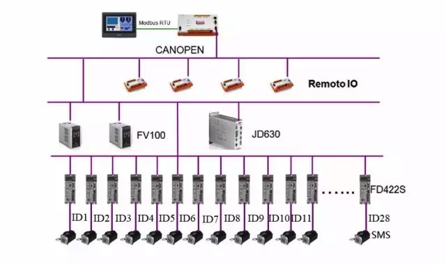 基于CANopen的全自动糊盒机解决方案ccc