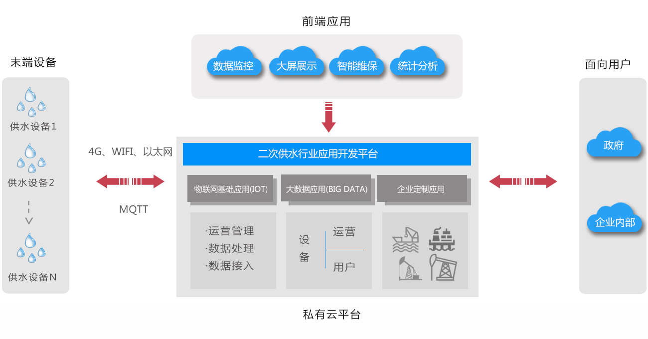 二次供水行业解决方案