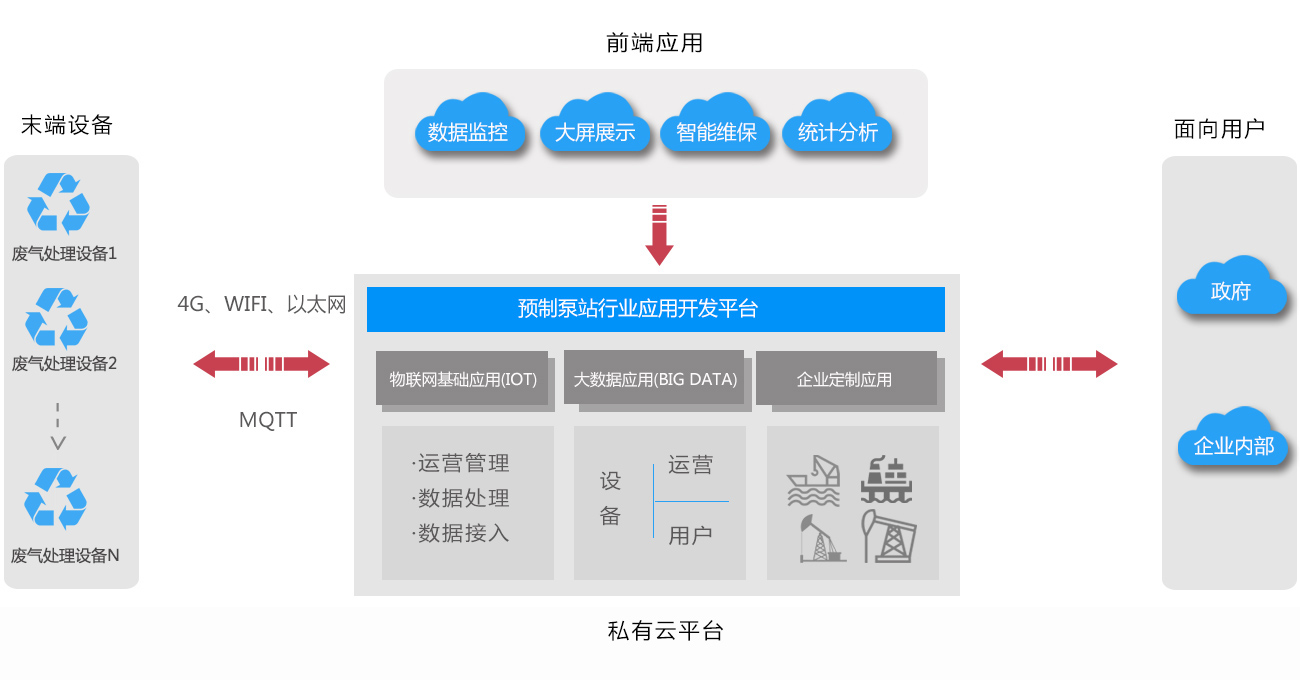 市政府污水处理行业解决方案