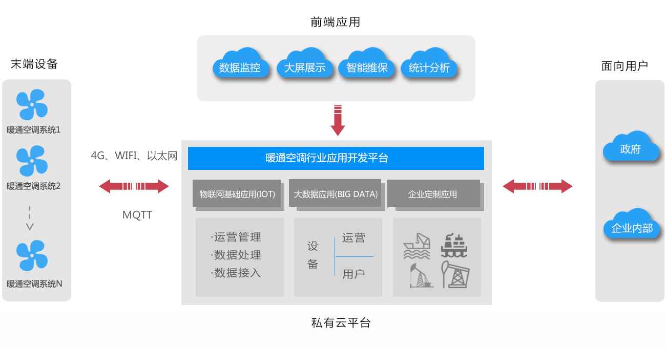 暖通行业解决方案